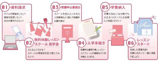 資料請求から入学までの流れ
